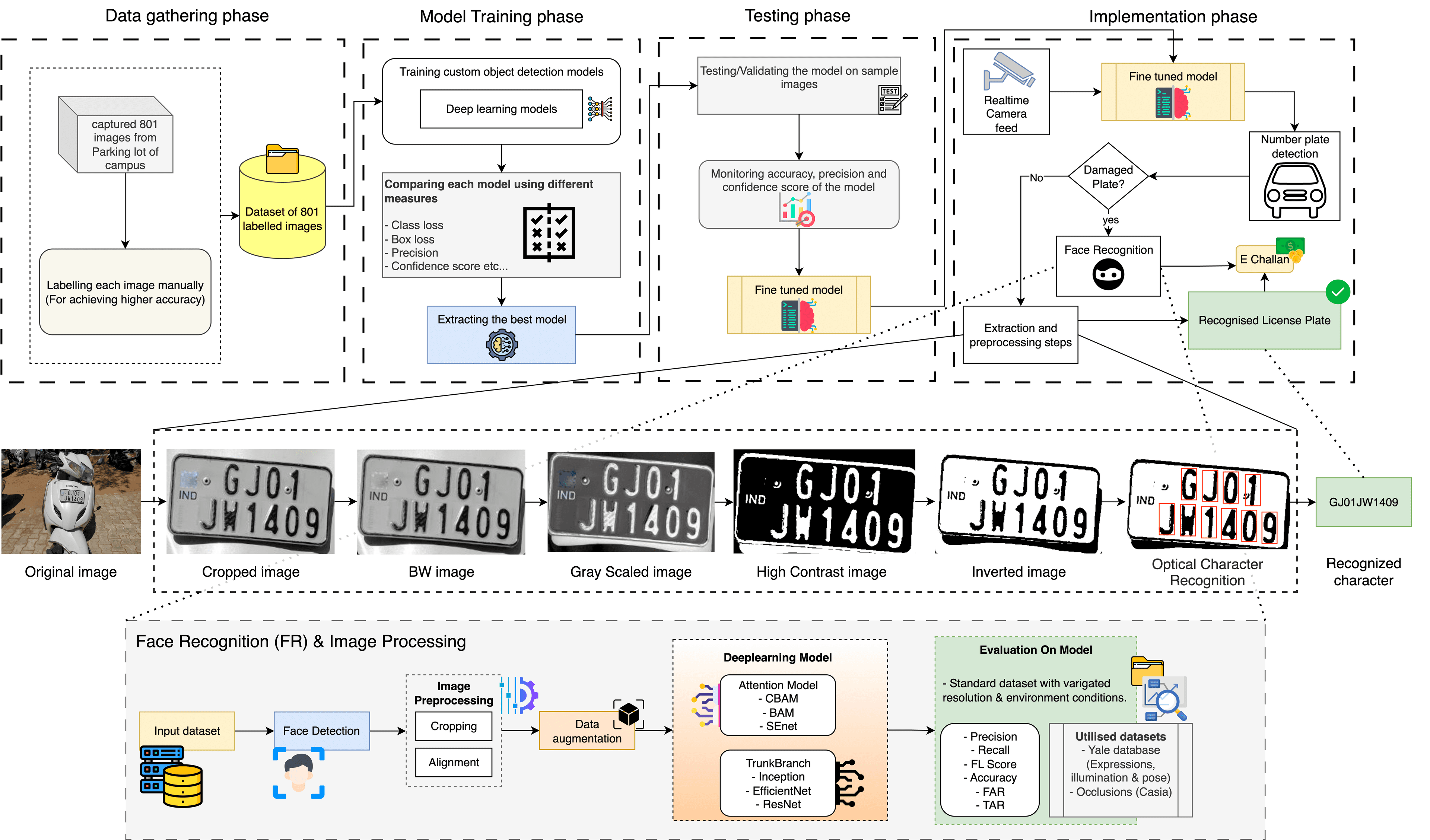 Build Process: Advanced ANPR & Face Recognition for KAVACH-23