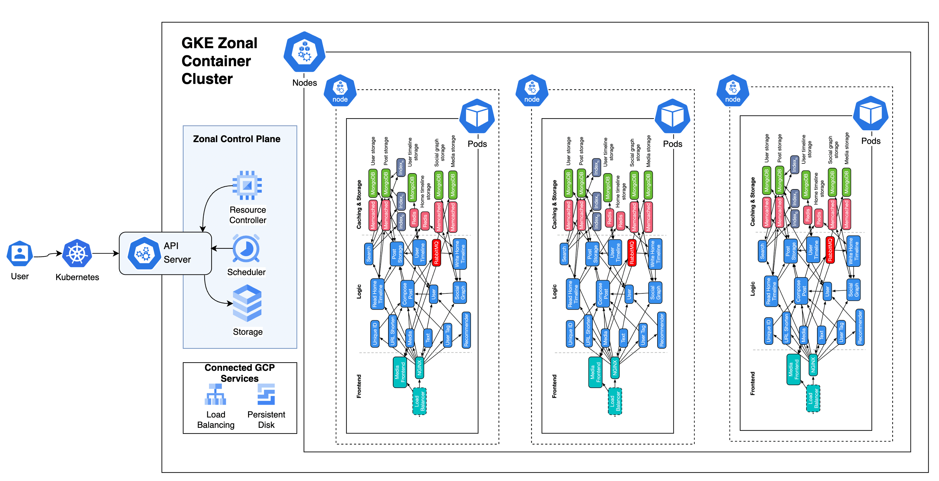 Benchmarking the Death Star: A Deep Dive into Microservices Performance