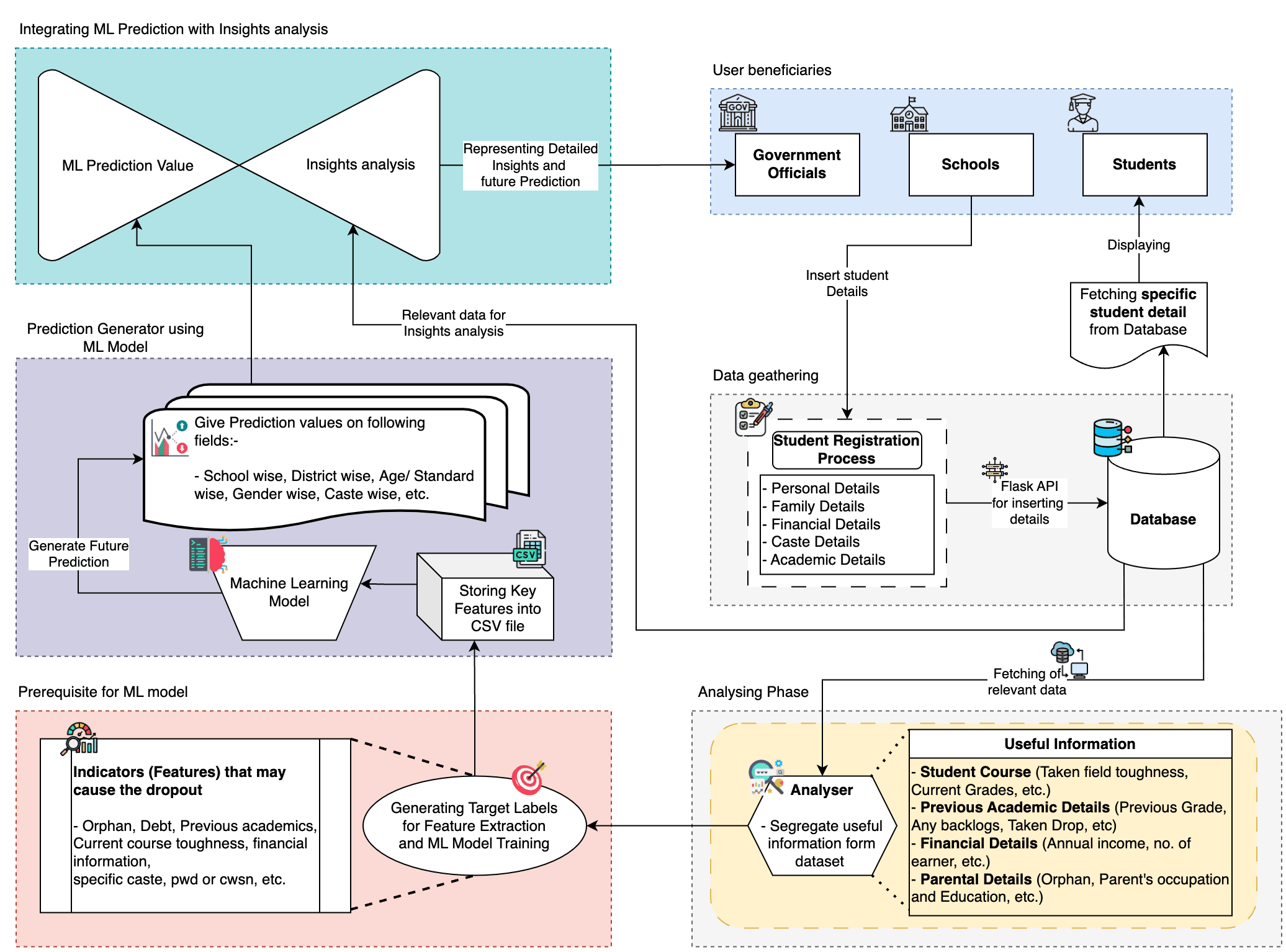 Build Process: Student Dropout Analysis
